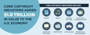 Economic contributions of the core copyright industries